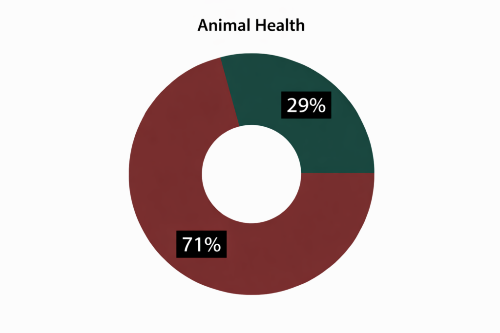 animal health